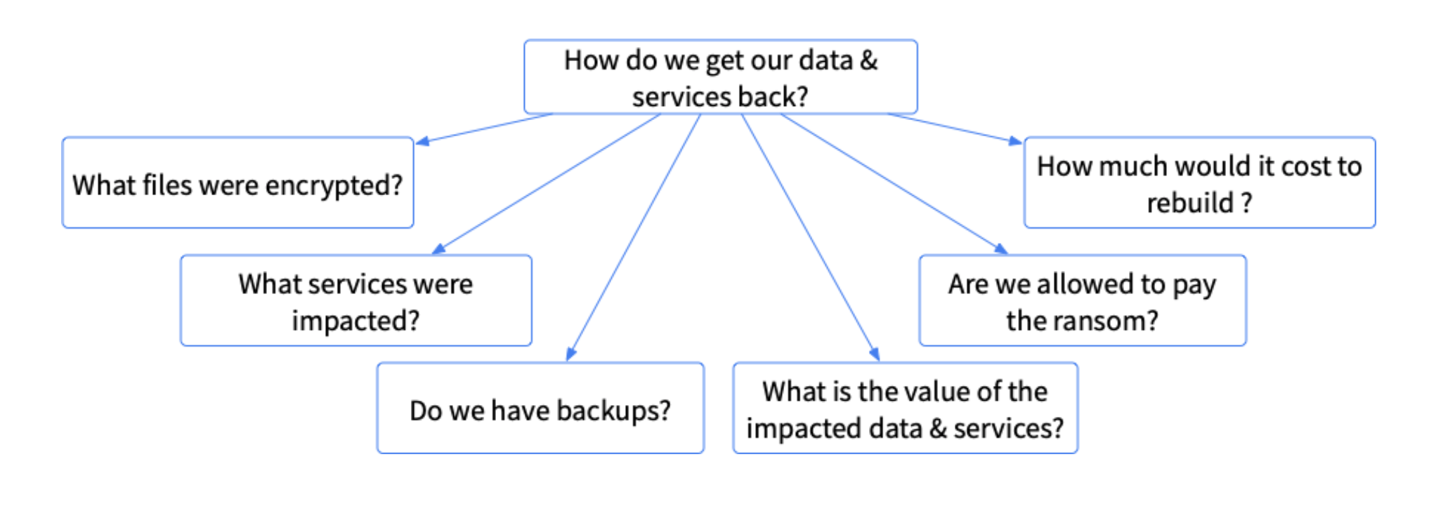 Diagram of questions related to getting services back after a ransomware attack.