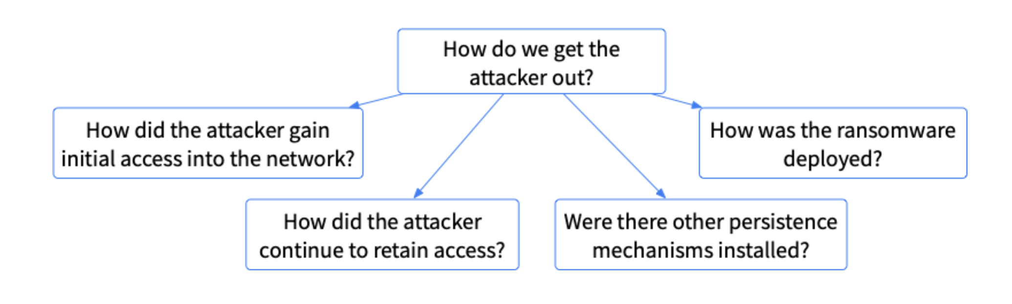 Diagram of questions relating to getting the attacker out