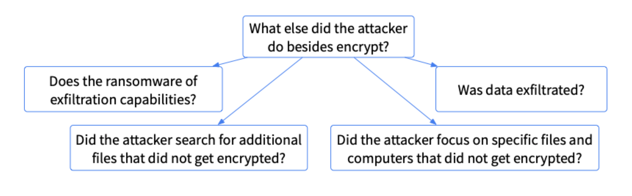 Diagram of questions relating to other actions the attacker took besides encryption.