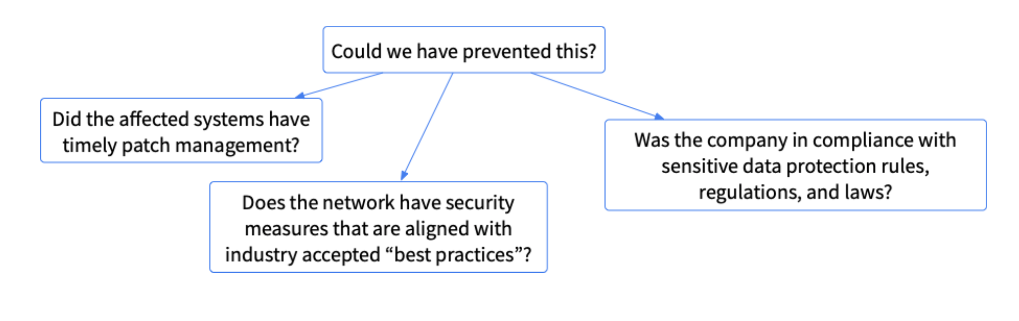 Diagram of questions relating to preventing future, similar ransomware attacks. 