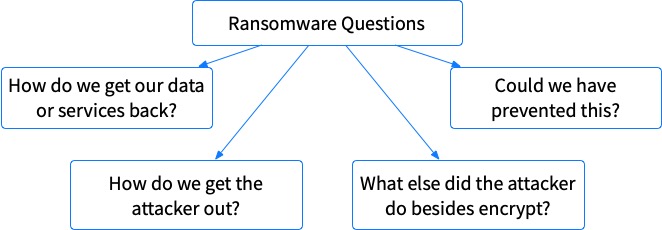 Breakdown of Ransomware Investigation Questions