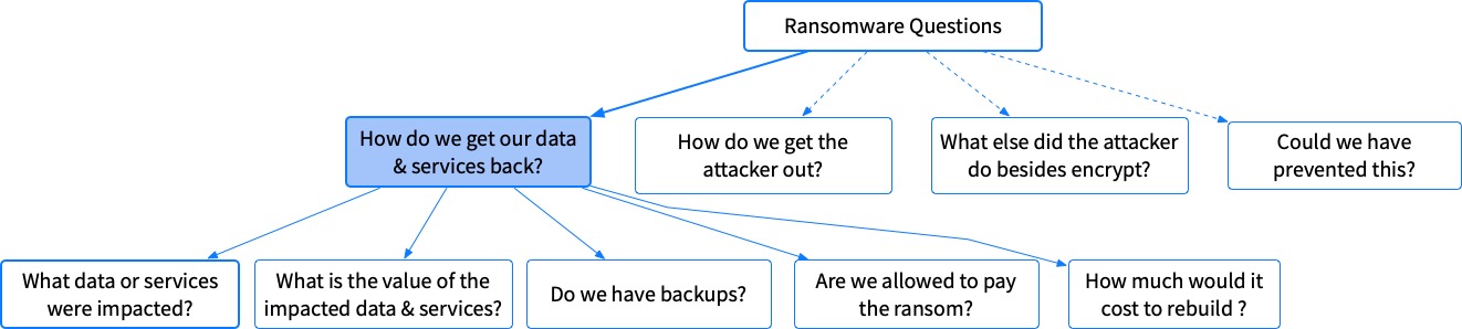 Breakdown of the 1st Ransomware Recovery Question