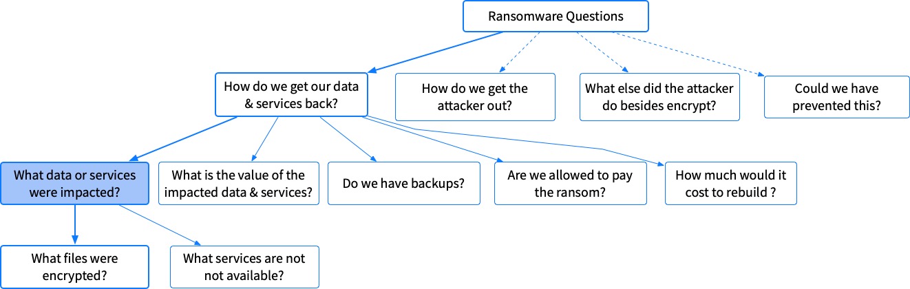 Additional Breakdown of Ransomware Recovery Question 1