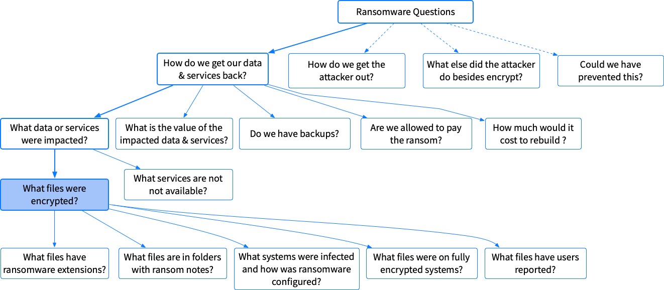 Breakdown Continued for Question 1 