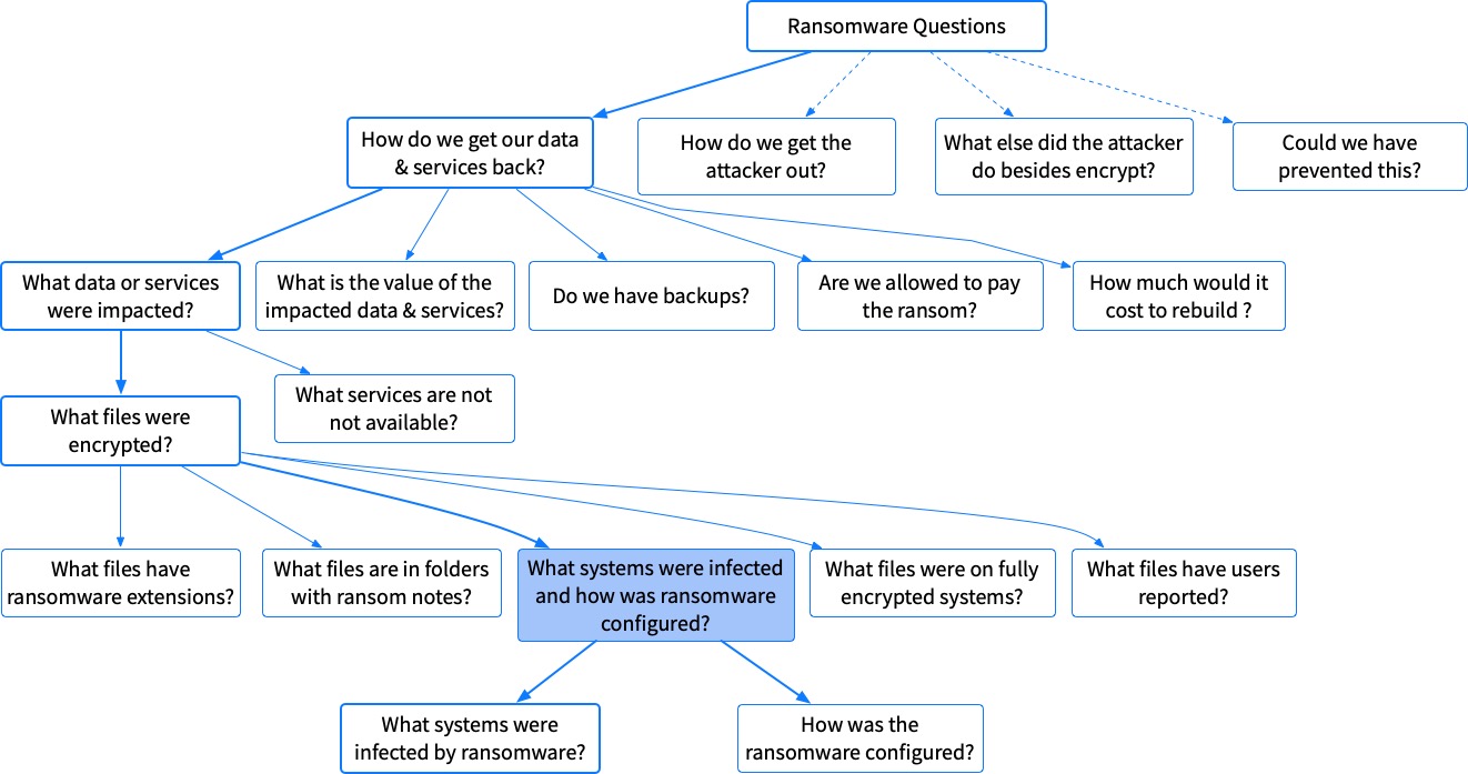 Continued 2 Breakdown of Ransomware Recovery Question 1