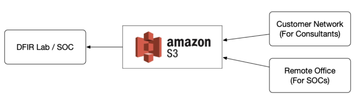 S3 and the DFIR process