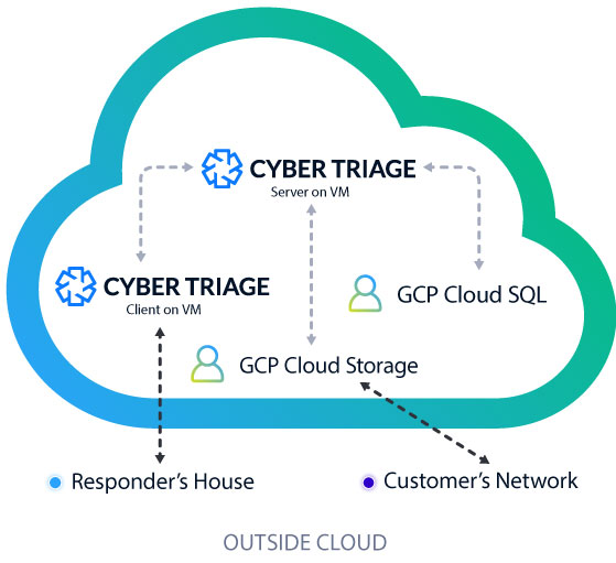 Google Cloud Forensics Diagram With Off Cloud Usage- Cyber Triage