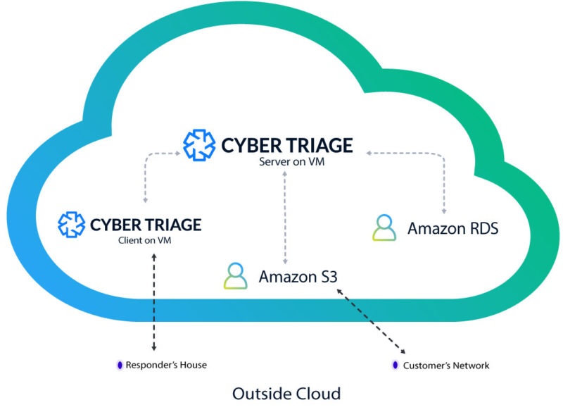 cyber-forensics-cyber-triage-AWS-Database-Timine-and-cost-diagram