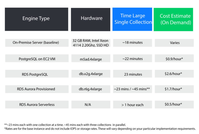 cyber-forensics-cyber-triage-AWS-Database-Time-and-cost-diagram