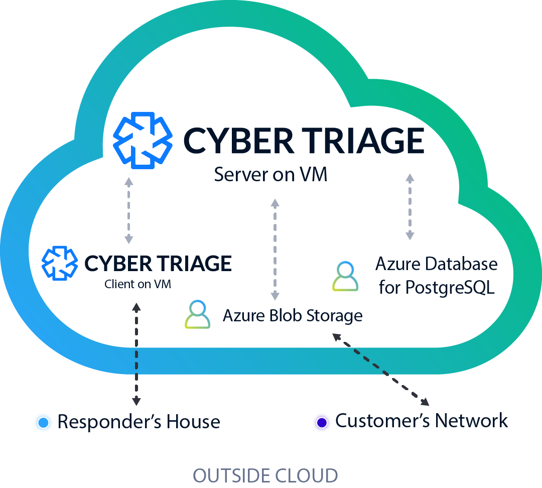 Azure Cloud Forensics Diagram Off Cloud View- Cyber Triage