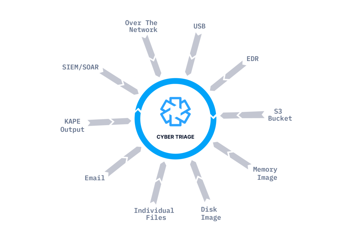 Digital Forensics Data Collection Diagram Cyber Triage