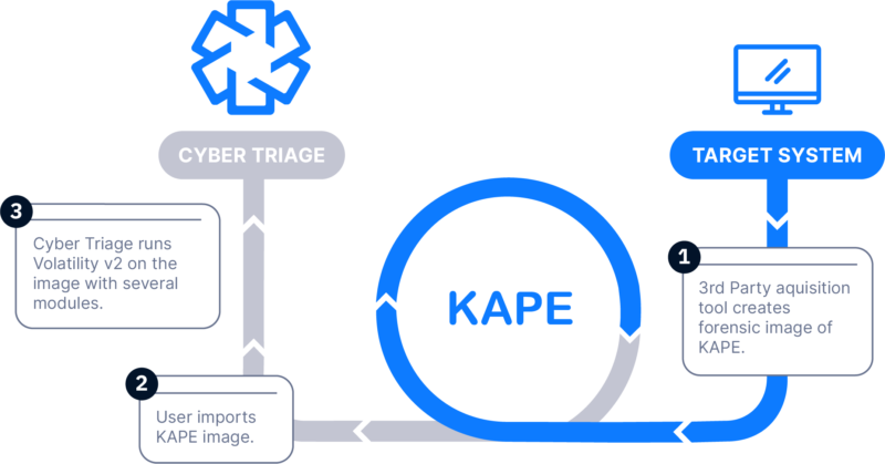 KAPE Collection Method
