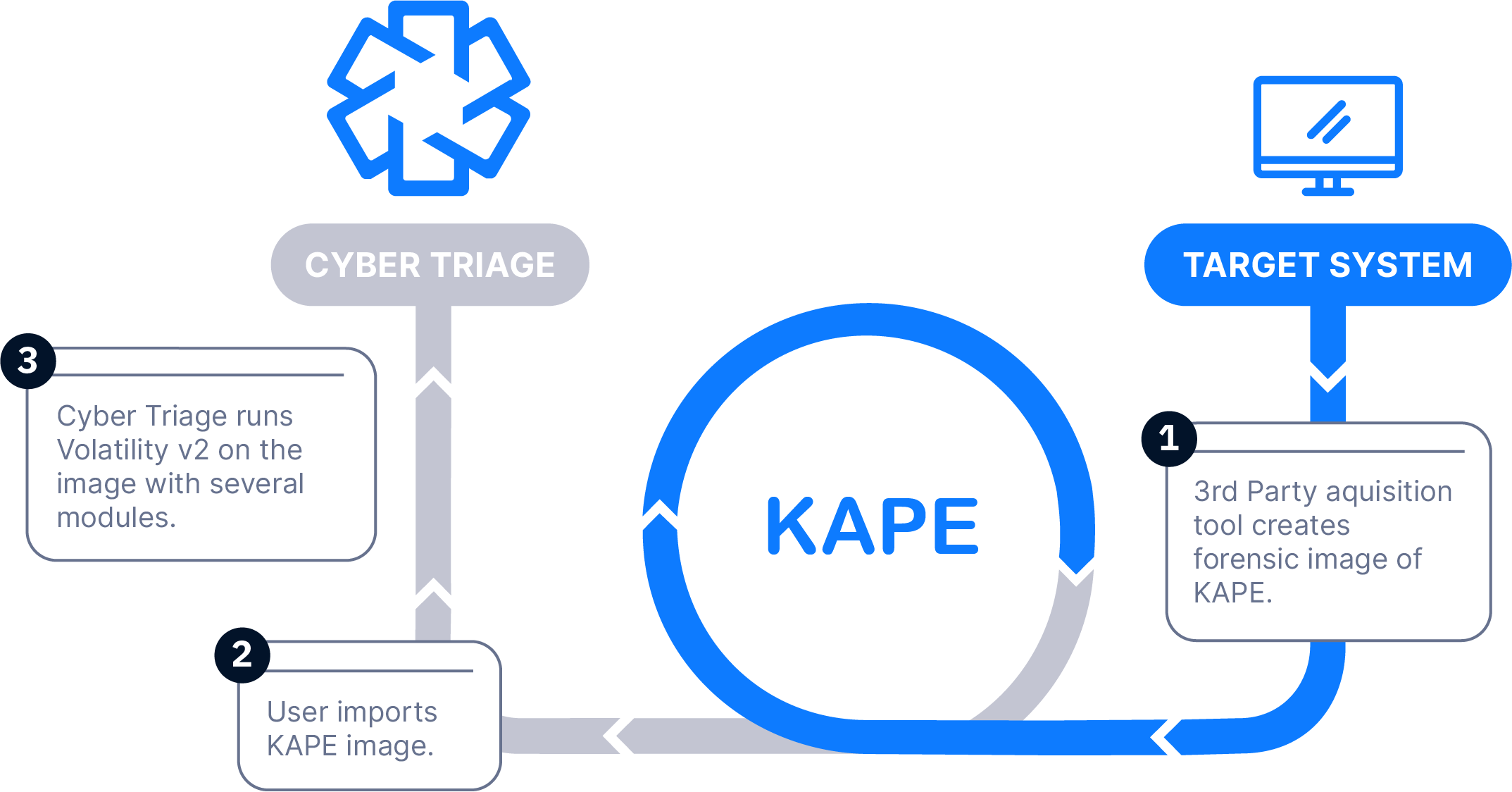KAPE Collection Method