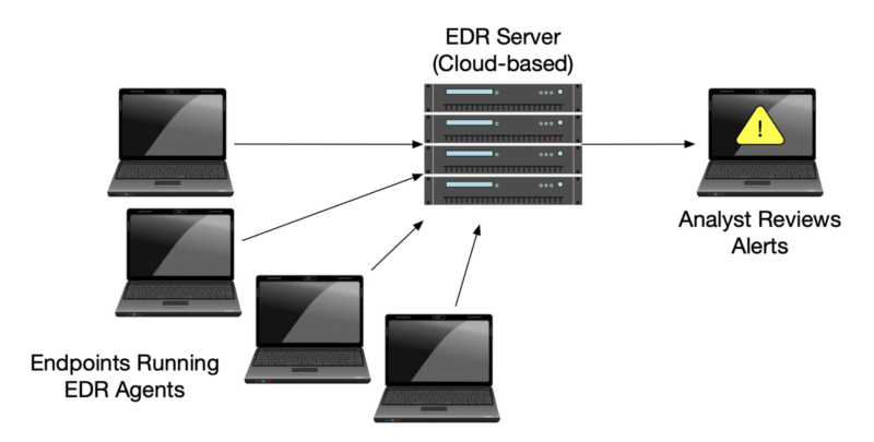 How EDRs work. 