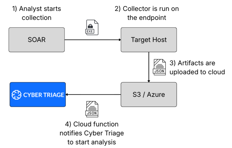 Diagram of Cyber Triage 3.18's new cloud ingest capability.