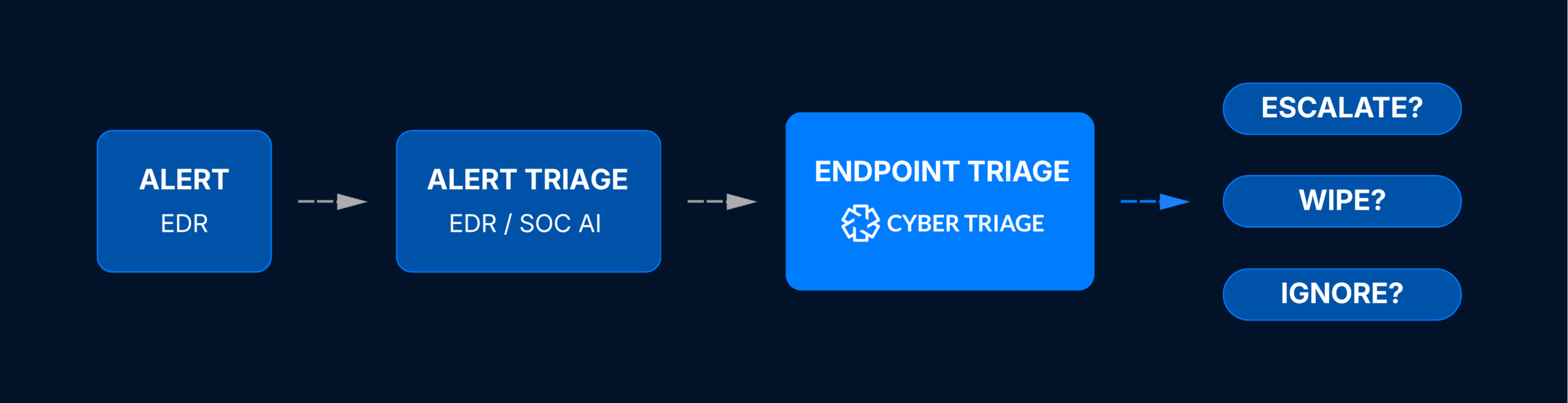 SOC alert flow: alert to alert triage to endpoint triage in Cyber Triage, then escalate, wipe, or ignore