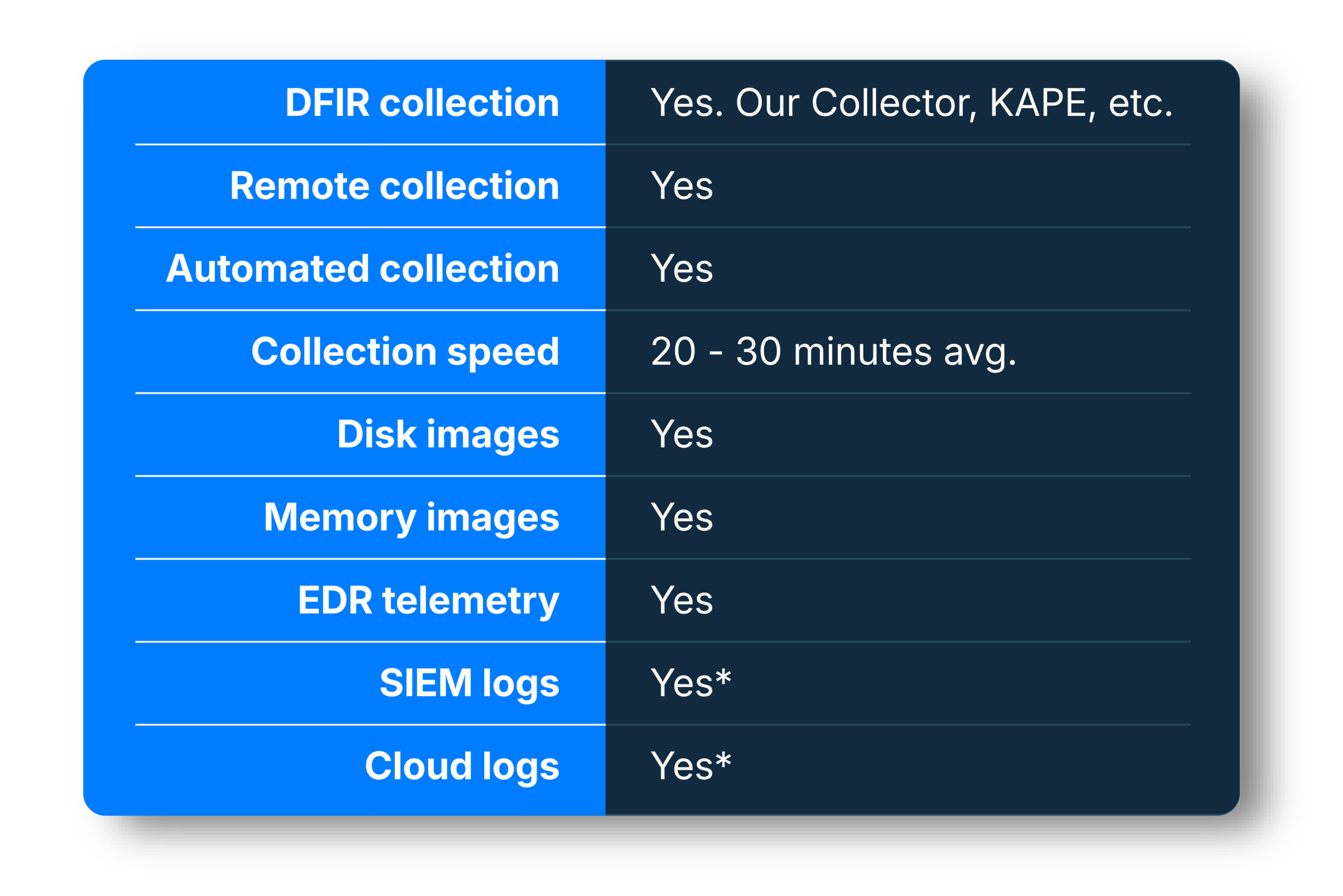 Table of Cyber Triage Automated Ingest capabilities: DFIR collection is supported through Cyber Triage's Adaptive Collector, KAPE, and other collectors. Remote collection, automated collection, disk image import, memory image import, and EDR telemetry import are all supported. Average collection speed is 20 to 30 minutes. SIEM log import and cloud log import are coming soon.