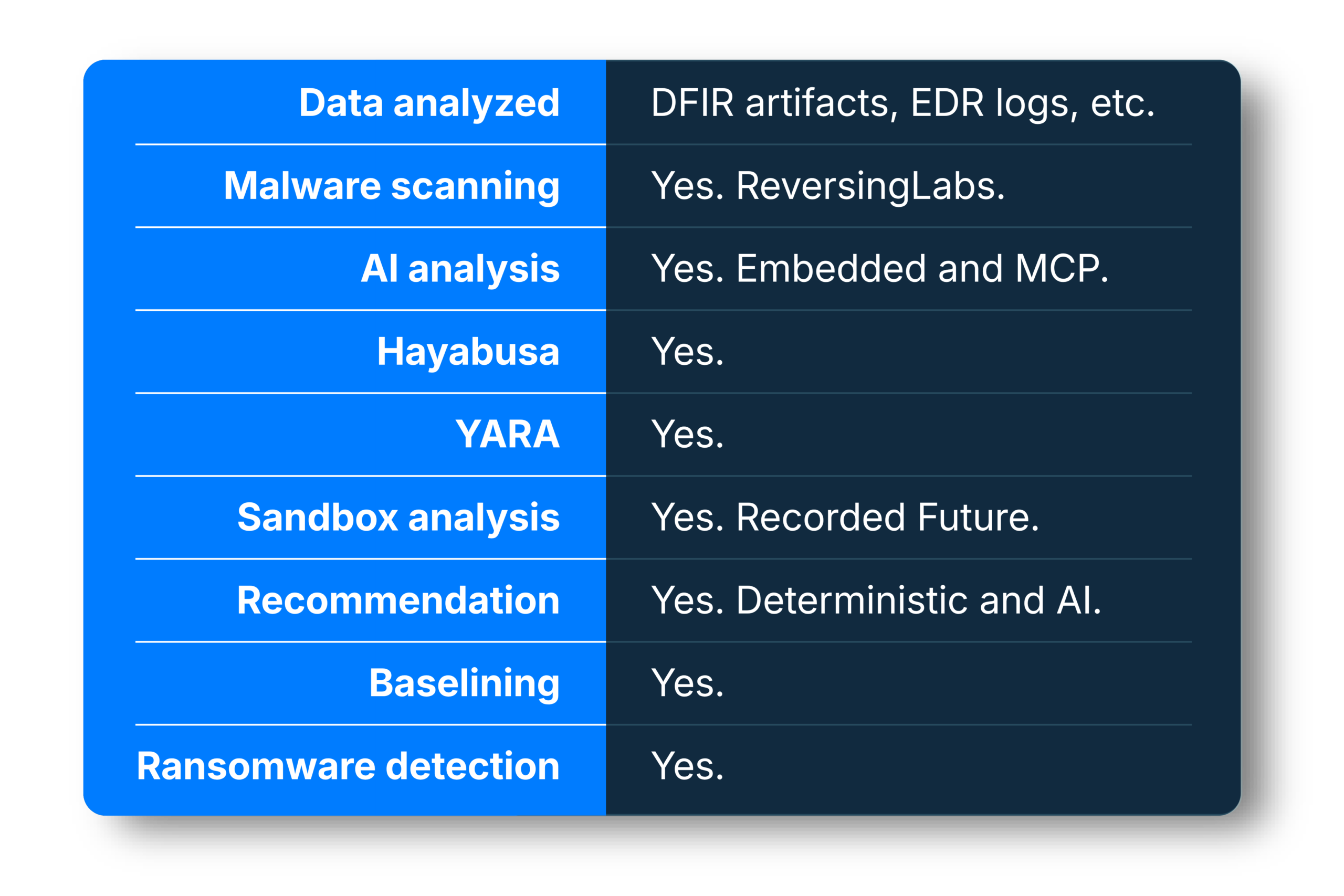 Cyber Triage capabilities: analyzes DFIR artifacts and EDR logs; malware scanning via ReversingLabs; AI analysis (embedded and MCP); Hayabusa and YARA supported; sandbox analysis via Recorded Future; deterministic and AI-based recommendations; baselining; ransomware detection.
