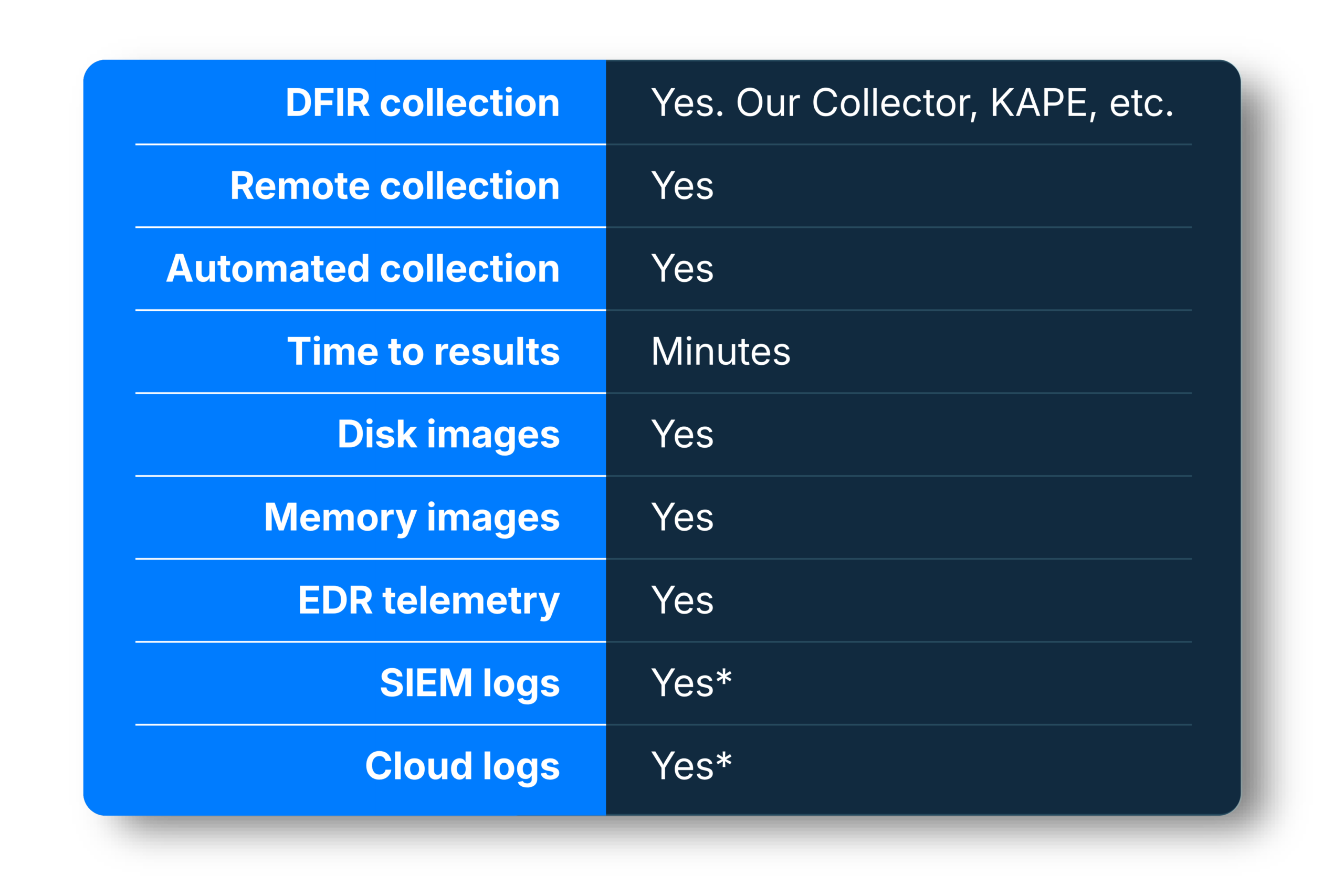 Table of Cyber Triage Automated Ingest capabilities: DFIR collection is supported through Cyber Triage's Adaptive Collector, KAPE, and other collectors. Remote collection, automated collection, disk image import, memory image import, and EDR telemetry import are all supported. Time to see results is just minutes. SIEM log import and cloud log import are coming soon.