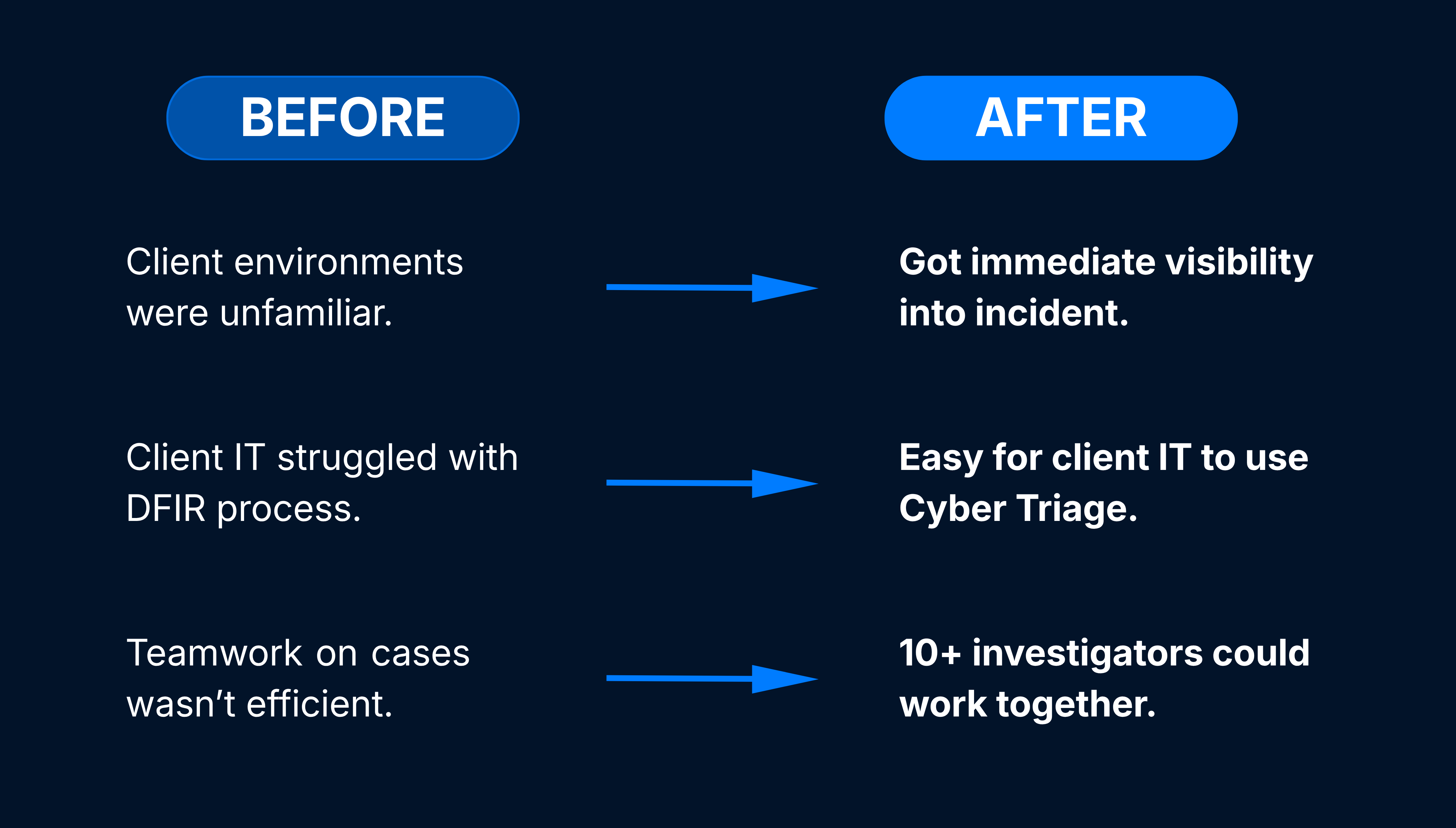 What changed: before and after Cyber Triage collaboration