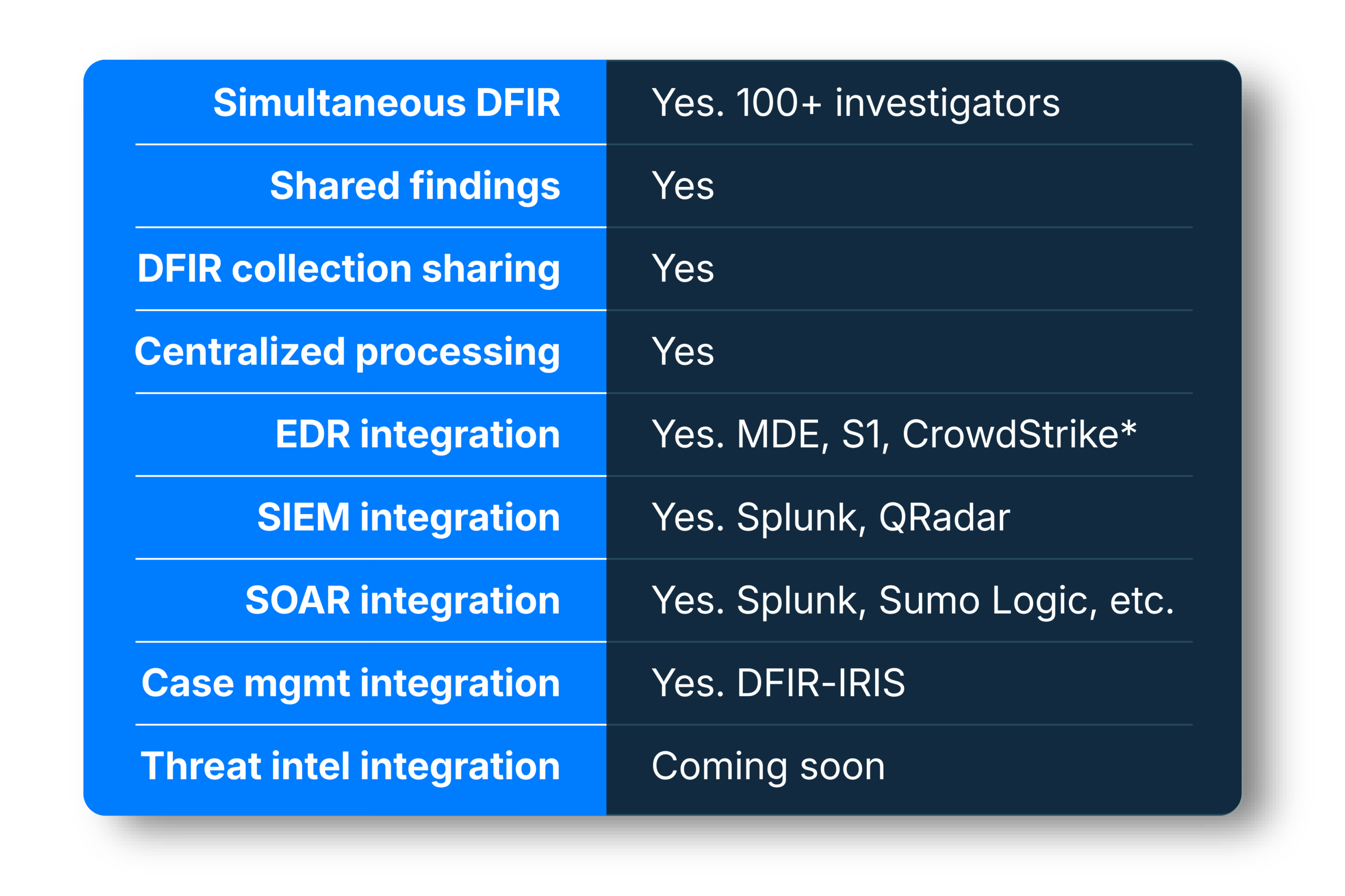 Cyber Triage capabilities: analyzes DFIR artifacts and EDR logs; malware scanning via ReversingLabs; AI analysis (embedded and MCP); Hayabusa and YARA supported; sandbox analysis via Recorded Future; deterministic and AI-based recommendations; baselining; ransomware detection.