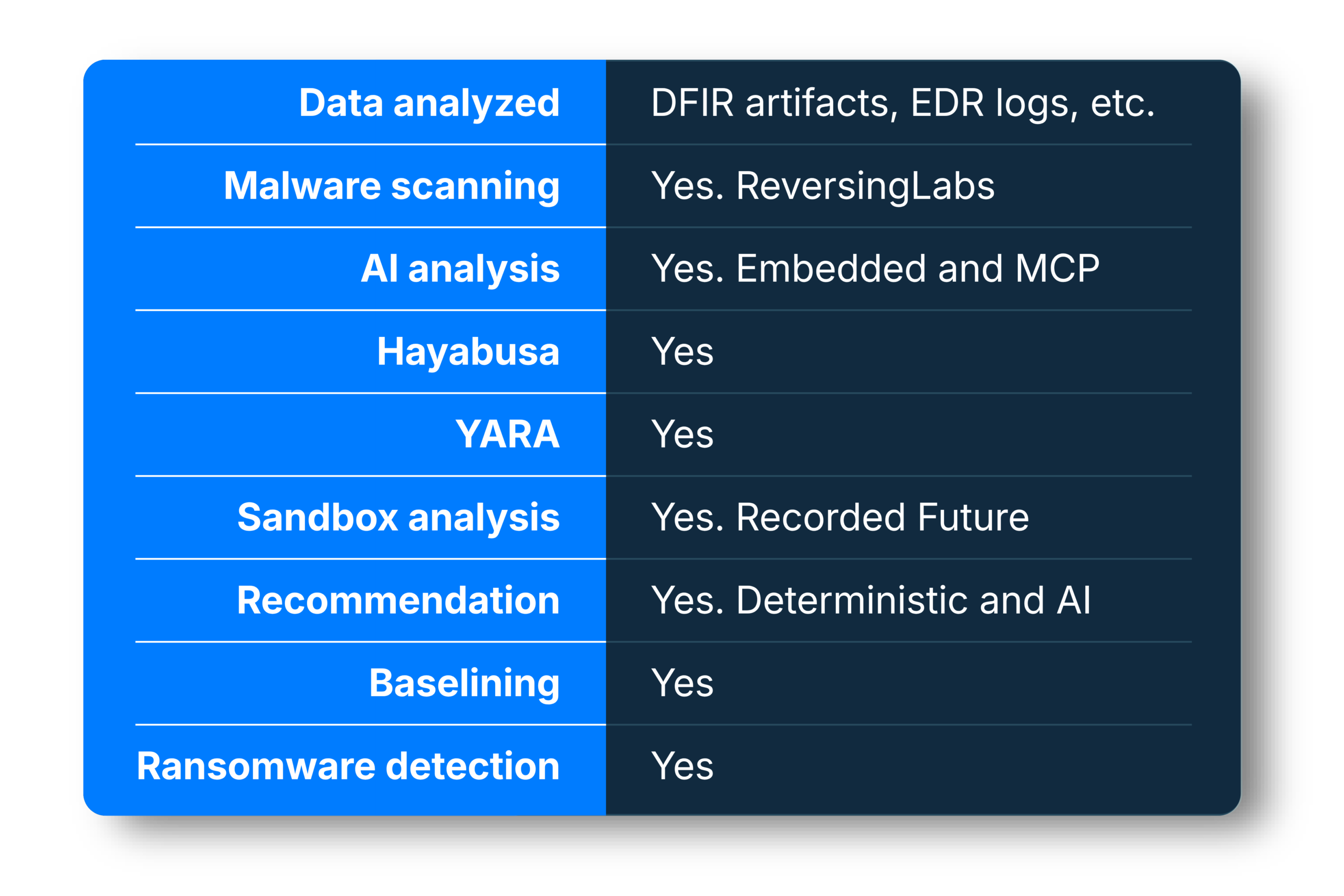 Cyber Triage capabilities: analyzes DFIR artifacts and EDR logs; malware scanning via ReversingLabs; AI analysis (embedded and MCP); Hayabusa and YARA supported; sandbox analysis via Recorded Future; deterministic and AI-based recommendations; baselining; ransomware detection.